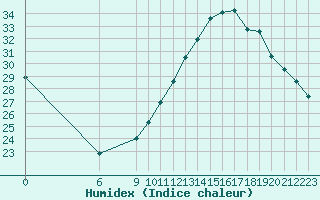 Courbe de l'humidex pour Jan (Esp)