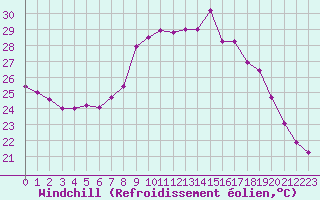 Courbe du refroidissement olien pour Porquerolles (83)