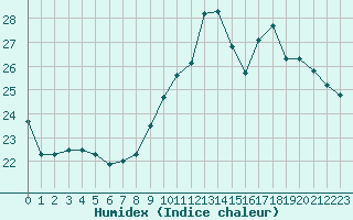 Courbe de l'humidex pour Auxerre-Perrigny (89)