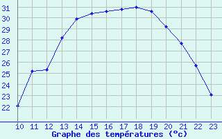 Courbe de tempratures pour Le Vigan (30)