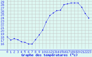 Courbe de tempratures pour Cognac (16)