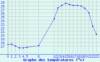 Courbe de tempratures pour Kernascleden (56)