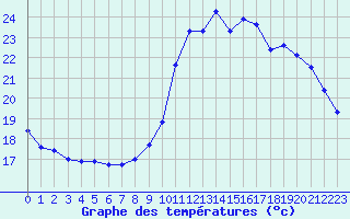 Courbe de tempratures pour Agde (34)