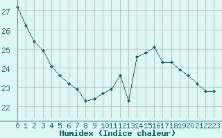 Courbe de l'humidex pour Toulouse-Blagnac (31)