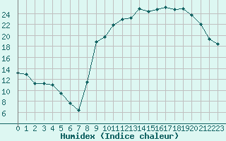 Courbe de l'humidex pour Cazaux (33)