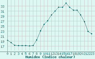 Courbe de l'humidex pour Blus (40)