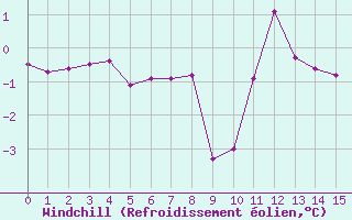 Courbe du refroidissement olien pour Col Agnel - Nivose (05)