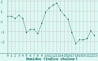 Courbe de l'humidex pour Parpaillon - Nivose (05)