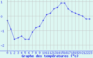 Courbe de tempratures pour Dolembreux (Be)