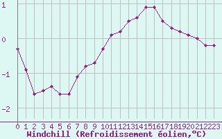Courbe du refroidissement olien pour Dolembreux (Be)