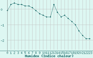 Courbe de l'humidex pour Belfort-Dorans (90)