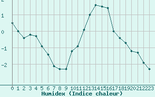 Courbe de l'humidex pour Chlons-en-Champagne (51)