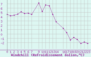 Courbe du refroidissement olien pour Blois (41)