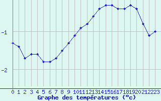 Courbe de tempratures pour Sermange-Erzange (57)