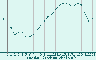 Courbe de l'humidex pour Sermange-Erzange (57)