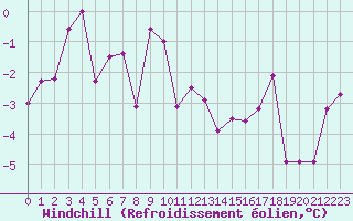 Courbe du refroidissement olien pour Aiguilles Rouges - Nivose (74)
