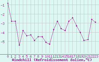 Courbe du refroidissement olien pour Grenoble/St-Etienne-St-Geoirs (38)