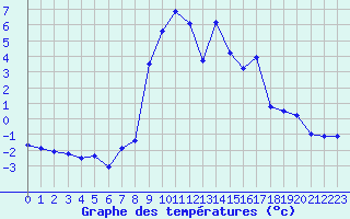 Courbe de tempratures pour Formigures (66)