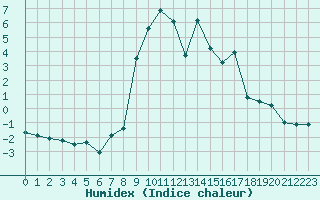 Courbe de l'humidex pour Formigures (66)