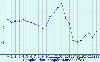 Courbe de tempratures pour Mont-Aigoual (30)