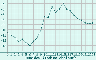 Courbe de l'humidex pour Grande Parei - Nivose (73)