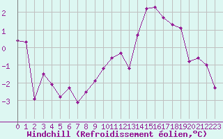 Courbe du refroidissement olien pour Dole-Tavaux (39)