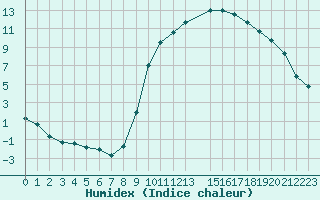 Courbe de l'humidex pour Marquise (62)