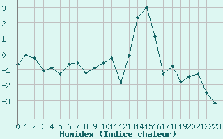 Courbe de l'humidex pour Les crins - Nivose (38)