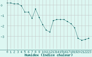 Courbe de l'humidex pour Boulaide (Lux)