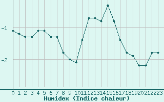 Courbe de l'humidex pour Chatelus-Malvaleix (23)