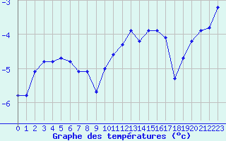 Courbe de tempratures pour Bonnecombe - Les Salces (48)