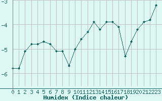 Courbe de l'humidex pour Bonnecombe - Les Salces (48)