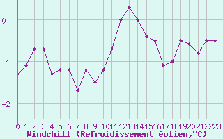 Courbe du refroidissement olien pour Pointe de Chassiron (17)