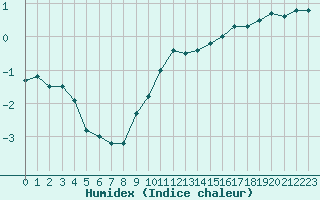 Courbe de l'humidex pour Ble / Mulhouse (68)