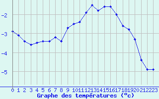 Courbe de tempratures pour Mende - Chabrits (48)