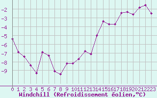 Courbe du refroidissement olien pour Sorcy-Bauthmont (08)