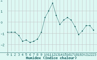 Courbe de l'humidex pour Croisette (62)