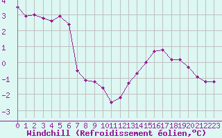 Courbe du refroidissement olien pour Hestrud (59)