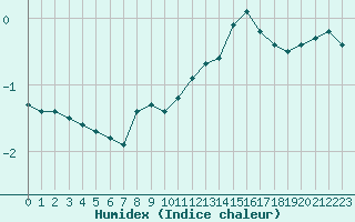 Courbe de l'humidex pour Orly (91)