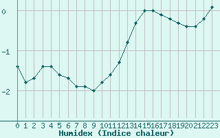 Courbe de l'humidex pour Villarzel (Sw)