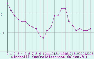 Courbe du refroidissement olien pour Le Mesnil-Esnard (76)