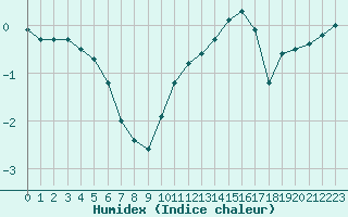 Courbe de l'humidex pour Dole-Tavaux (39)