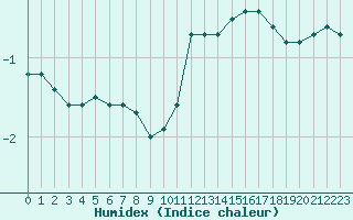 Courbe de l'humidex pour Toussus-le-Noble (78)