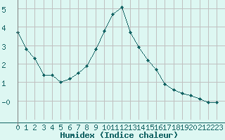 Courbe de l'humidex pour Saint-Philbert-sur-Risle (27)