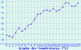 Courbe de tempratures pour Grimentz (Sw)