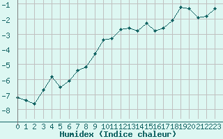 Courbe de l'humidex pour Grimentz (Sw)