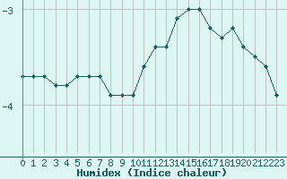 Courbe de l'humidex pour Sainte-Genevive-des-Bois (91)