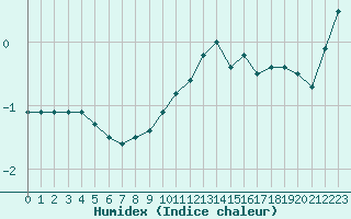 Courbe de l'humidex pour Pic du Soum Couy - Nivose (64)