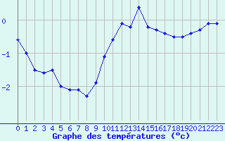 Courbe de tempratures pour Besanon (25)