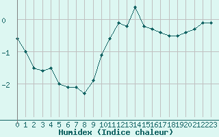 Courbe de l'humidex pour Besanon (25)